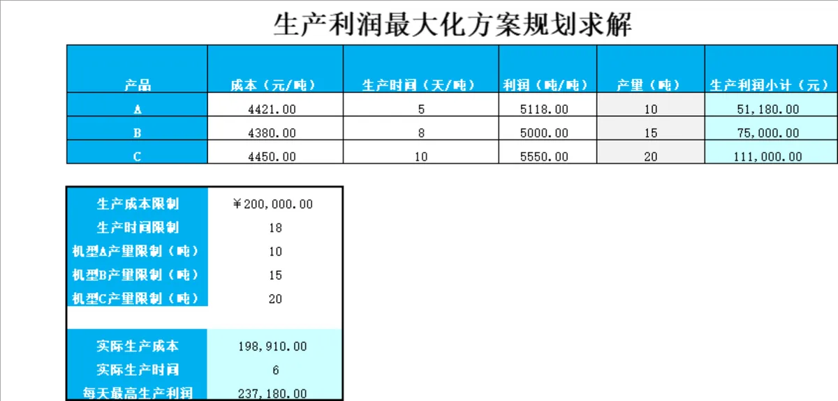 生产利润最大化方案规划求解投资决策管理Excel表格 - 第2页