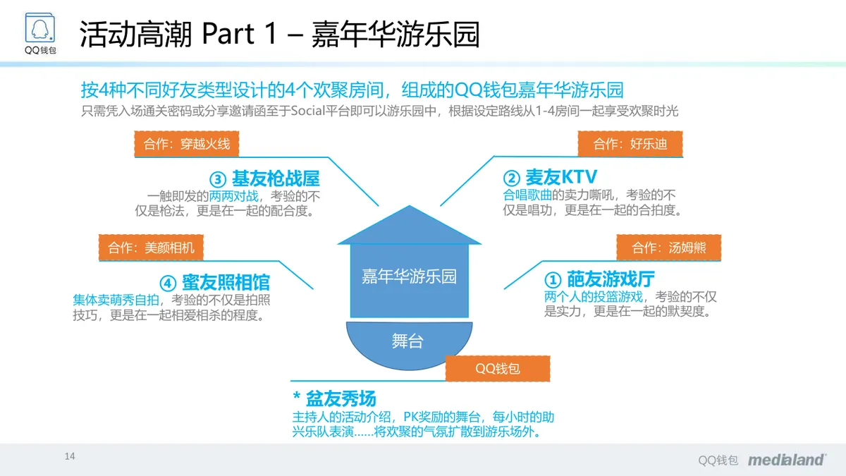 QQ钱包2周年庆典活动策划方案PPT模板 - 第14页