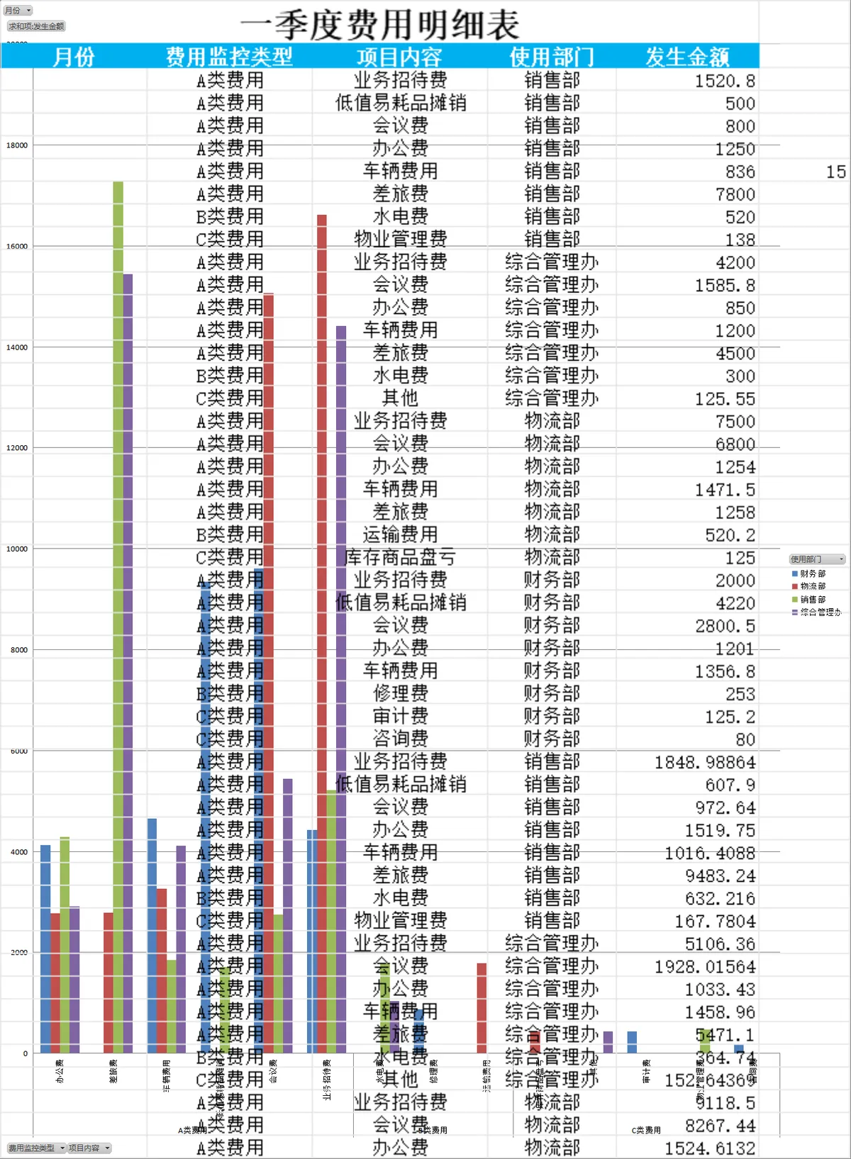 一季度费用数据透视及费用明细统计Excel财务表格 - 第2页