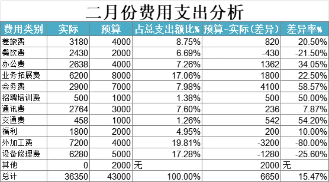 公司各部门费用支出明细对比分析Excel财务表格 - 第6页