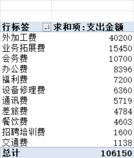 企业年度费用支出记录明细与分类汇总统计Excel表格 - 封面预览