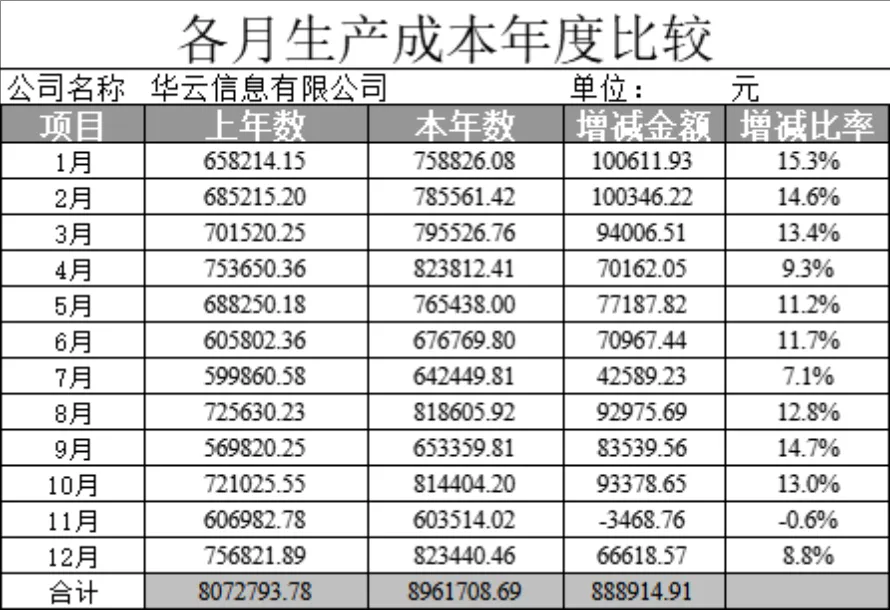 各月生产成本年度比较Excel财务数据统计分析表格 - 第1页