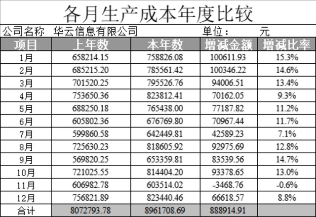 各月生产成本年度比较Excel财务数据统计分析表格 - 封面预览