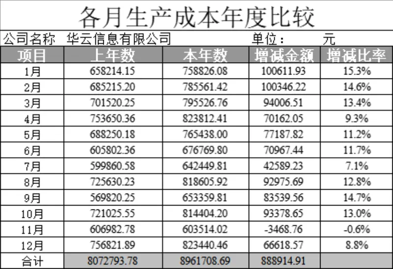 各月生产成本年度比较Excel财务数据统计分析表格 - 封面预览