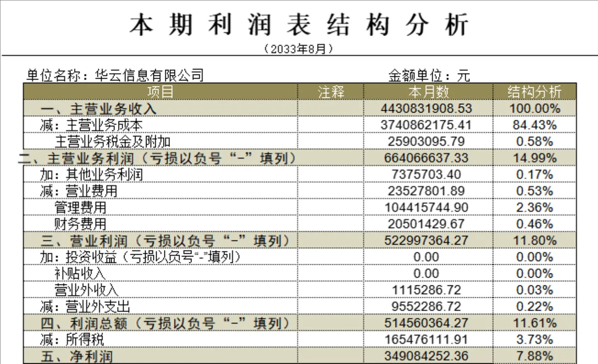 企业利润表及本期利润结构分析Excel财务表格 - 第2页