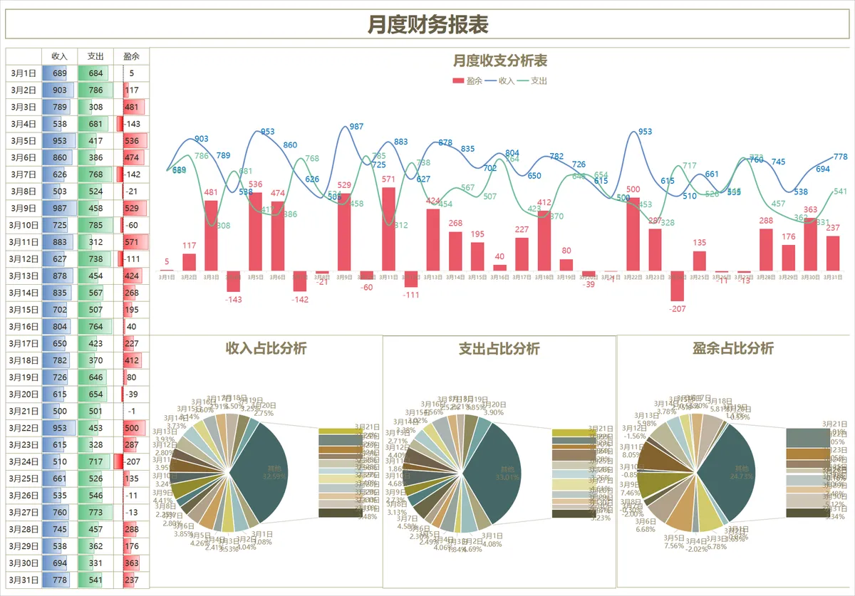 月度财务报表收支分析Excel表格 含每日收支盈余统计与多维度占比可视化图表 - 第1页