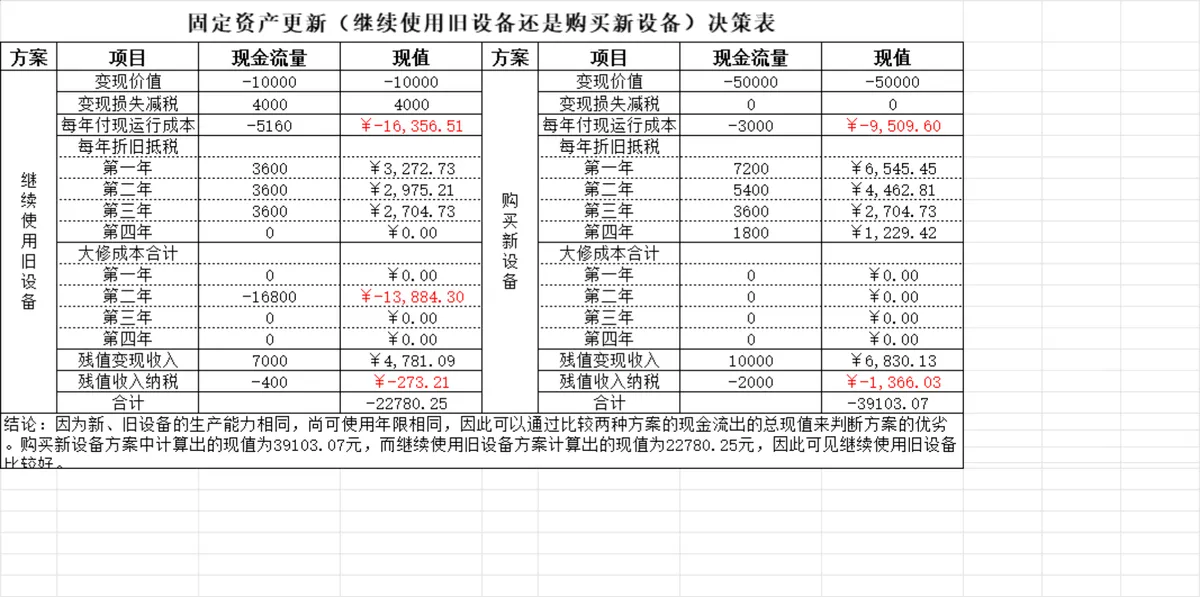 投资决策分析与固定资产更新决策财务管理Excel表格 - 第5页