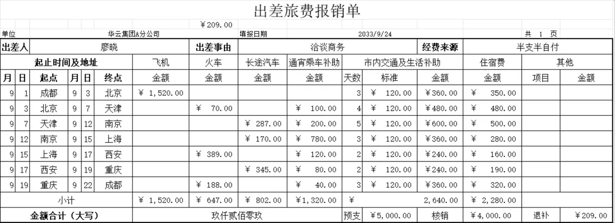 企业员工出差旅费报销明细登记Excel表格 - 第1页