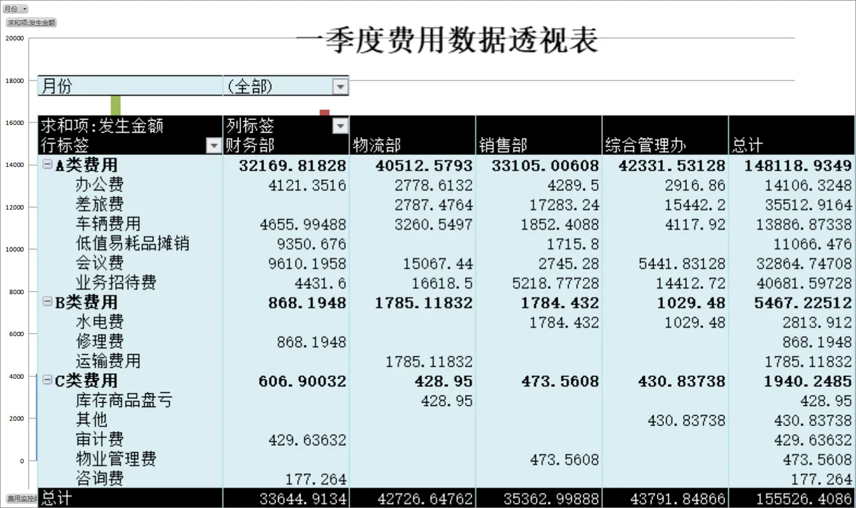 一季度费用数据透视及费用明细统计Excel财务表格 - 第1页
