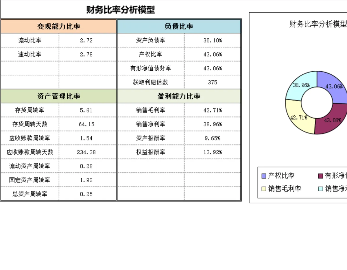 企业财务比较分析模型Excel表格 多维度财务指标差异对比统计工具 - 第10页