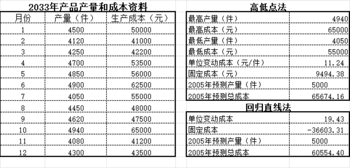 产品产量成本高低点法回归直线法因素分析法核算Excel表格 - 第1页