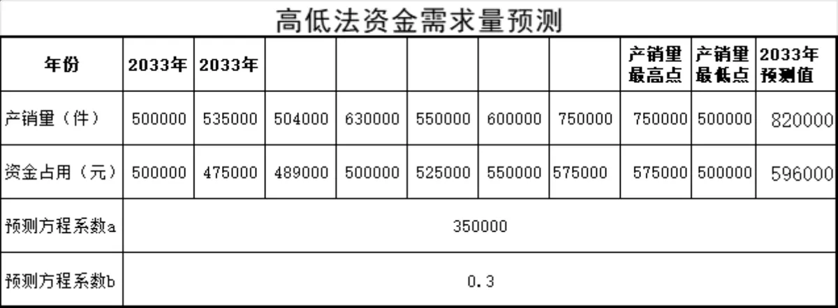 资金需求量预测Excel表格 含销售百分比法与回归分析法双模型财务管理工具 - 第3页