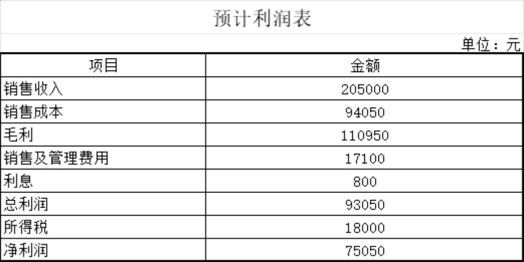 预计资产负债表与预计利润表财务核算Excel表格 - 第2页