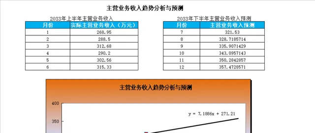 主营业务收入趋势分析与预测Excel表格 - 封面预览