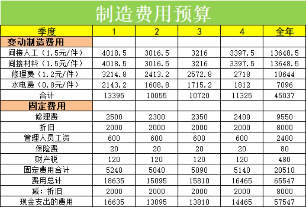 企业季度销售预算生产预算预计现金收入财务管理Excel表格 - 第5页