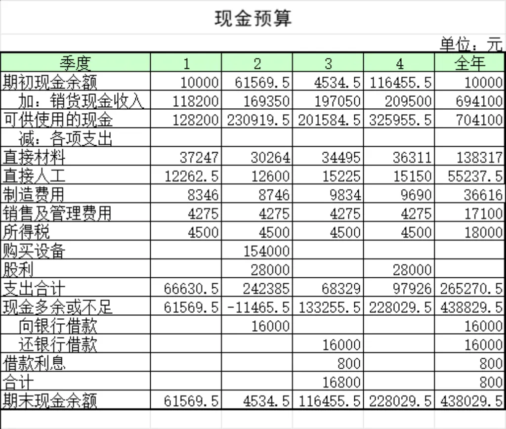 企业年度季度现金预算统计分析Excel表格 - 第1页