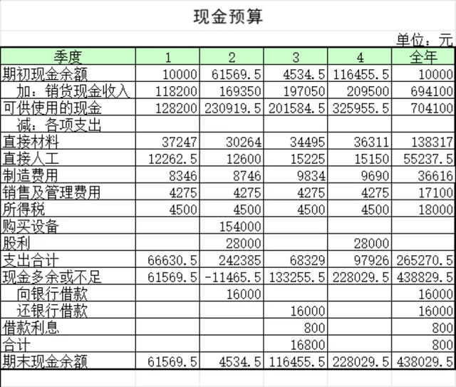 企业年度季度现金预算统计分析Excel表格 - 封面预览