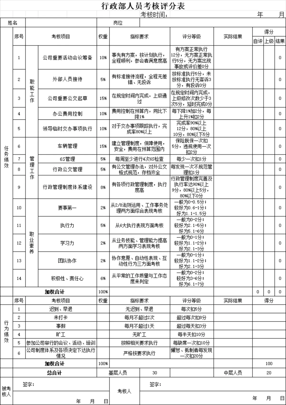 行政部人事部人员考核评分表Excel模板 企业员工绩效考评通用表格 - 第1页