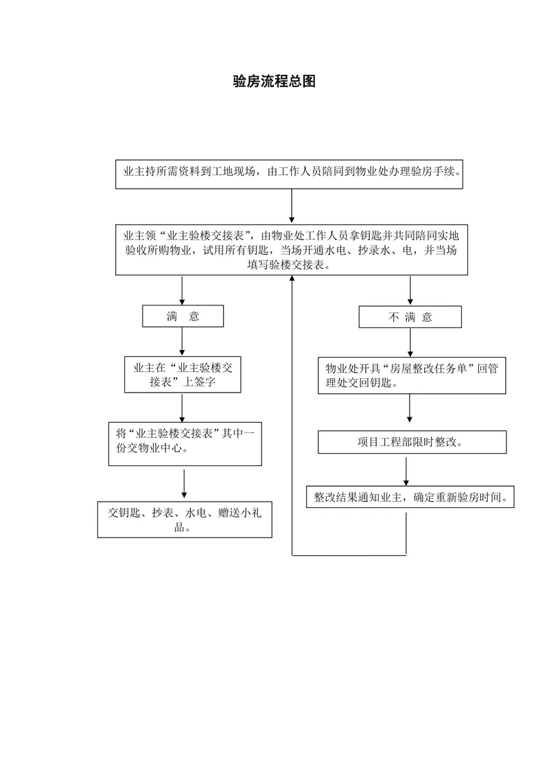 房产收房验房流程总览思维导图Word文档模板 - 封面预览