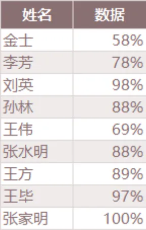 人员姓名对应百分比数据统计Excel表格 - 封面预览