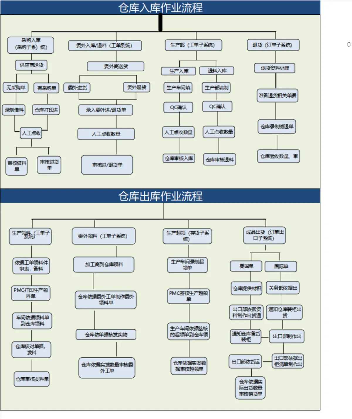 仓库入库出库作业流程思维导图PPT模板 - 第1页
