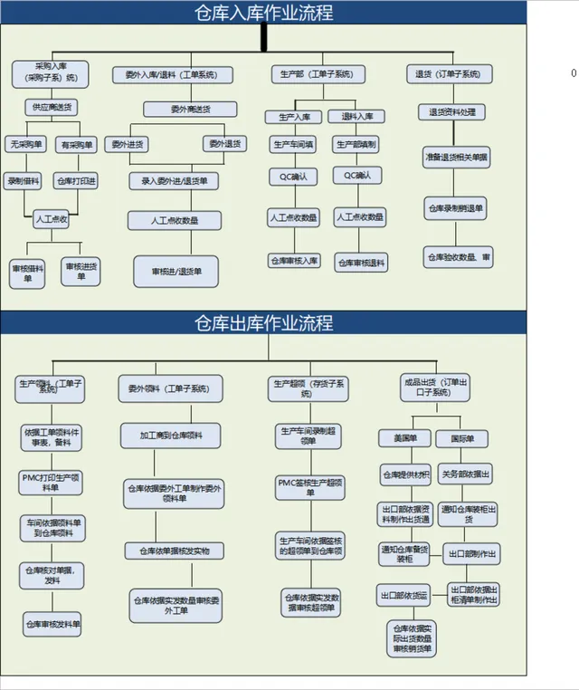 仓库入库出库作业流程思维导图PPT模板 - 封面预览