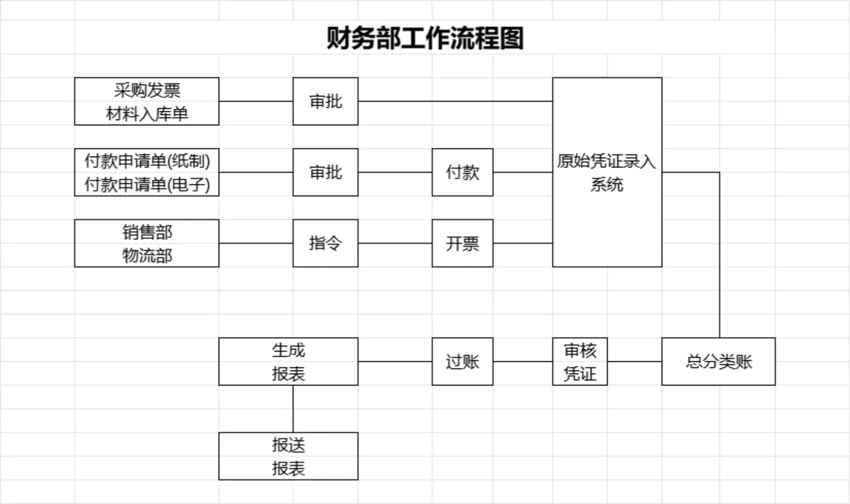 财务部工作流程梳理演示PPT思维导图模板 - 第1页