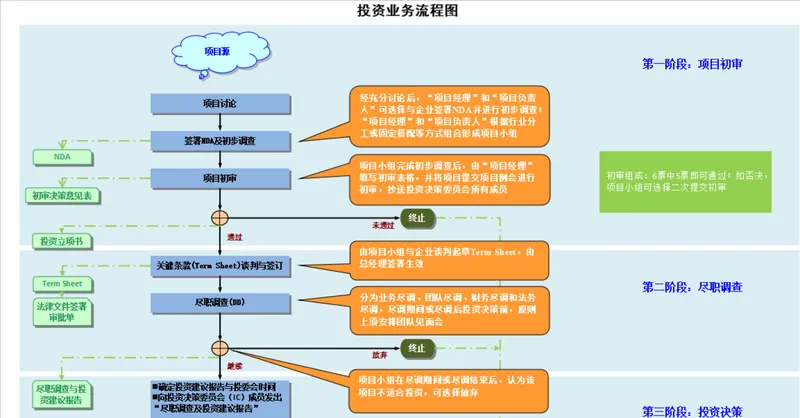 投资业务全流程梳理思维导图PPT模板 覆盖项目初审尽调决策全环节 - 封面预览