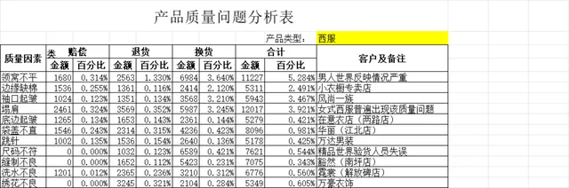 产品质量问题分析Excel表格 用于统计各类质量问题的赔付退货换货数据 - 封面预览