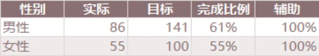 性别维度任务完成情况统计Excel表格 - 封面预览