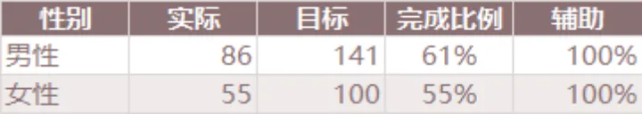 性别维度任务完成情况统计Excel表格 - 封面预览