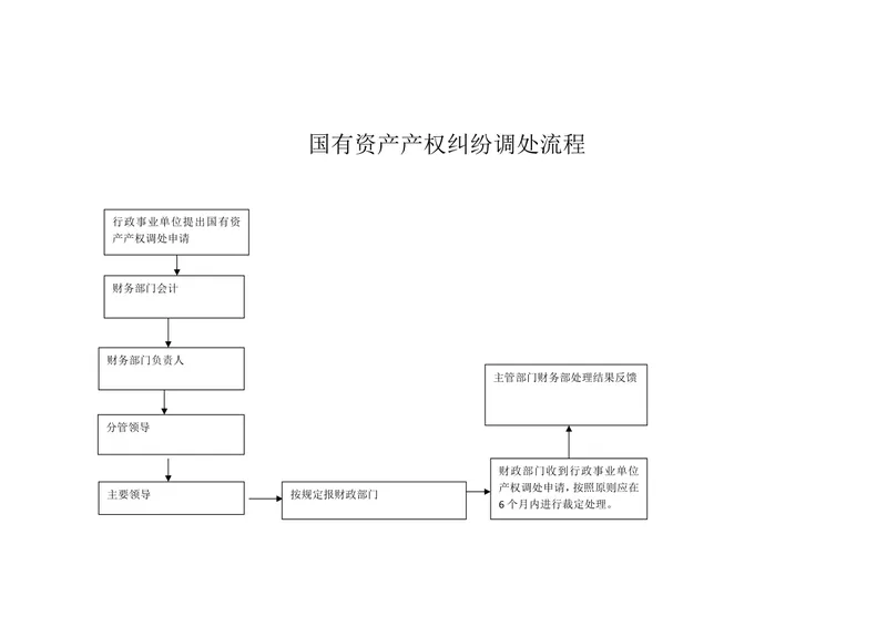 行政事业单位国有资产产权纠纷调处与资产出租出借流程思维导图PPT模板 - 封面预览