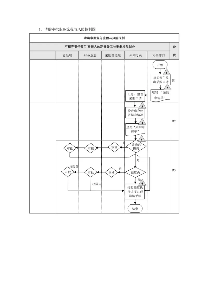 企业请购审批业务流程与风险控制思维导图Word模板 - 封面预览