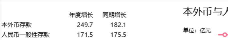 本外币与人民币一般性存款年度同期增长数据统计Excel表格 - 封面预览