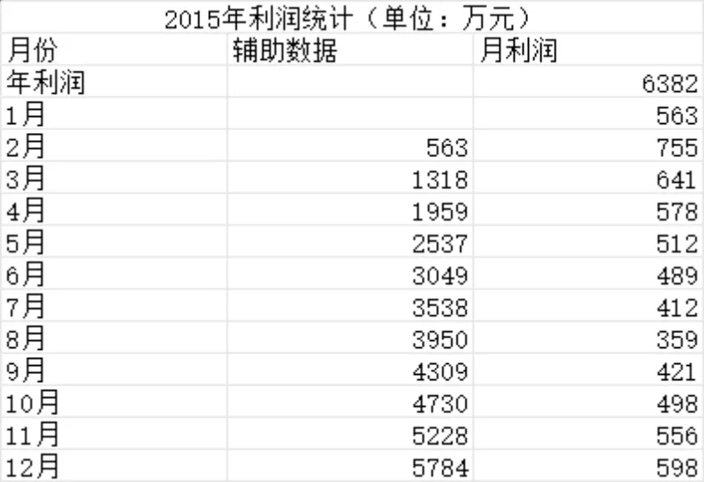 企业年度月度利润统计数据分析Excel表格 - 第2页