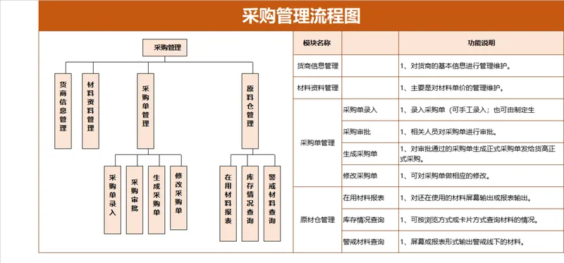 企业采购管理流程梳理演示PPT思维导图模板 - 封面预览