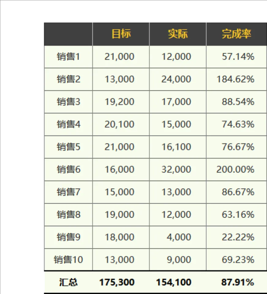 销售人员目标实际业绩完成率统计Excel表格 - 第1页