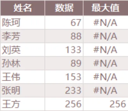 人员数据最大值统计Excel表格 用于批量统计人员对应数值的最大值信息 - 封面预览