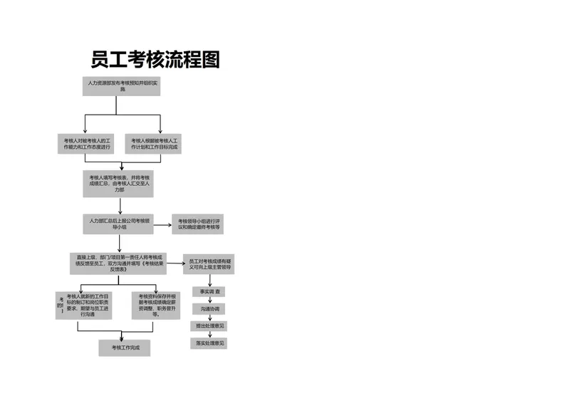 企业员工考核流程梳理演示PPT思维导图模板 - 封面预览