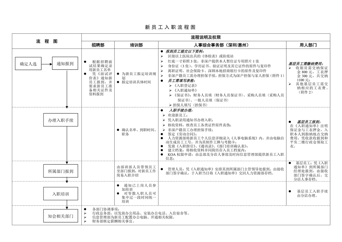 企业新员工入职流程说明思维导图DOCX模板 - 第1页