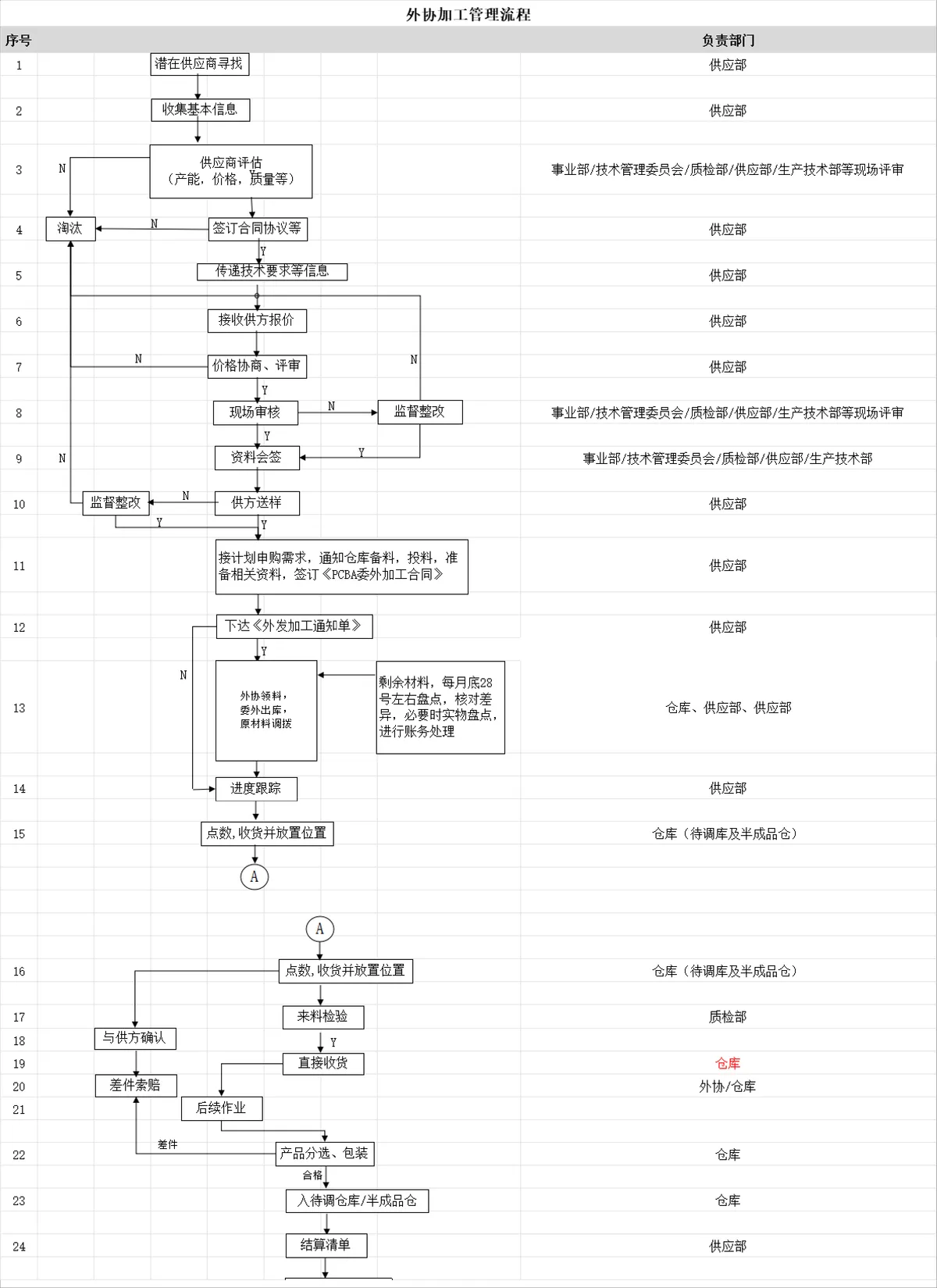 企业外协加工管理流程思维导图PPT模板 - 第1页