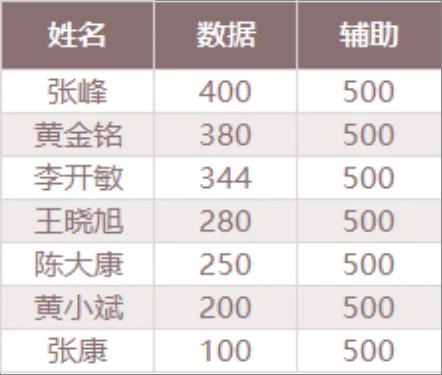 人员姓名对应数据辅助信息统计Excel表格 - 封面预览