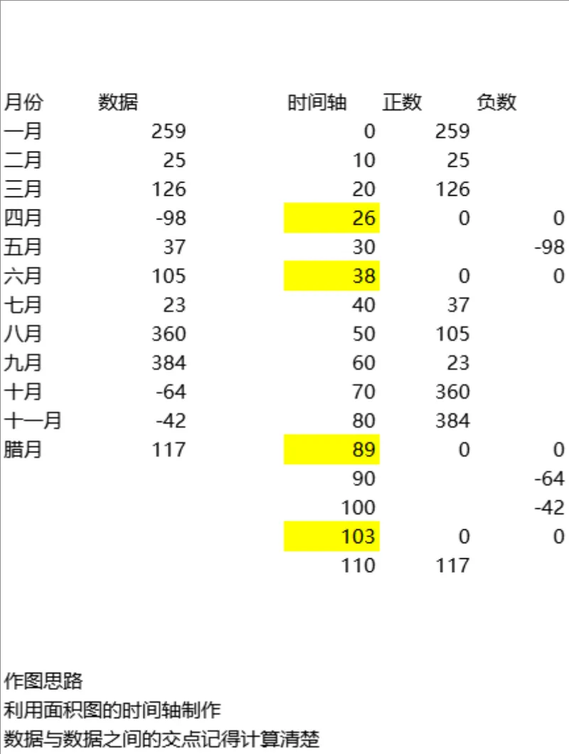 年度分月数据正负值统计时间轴面积图制作Excel表格 - 封面预览