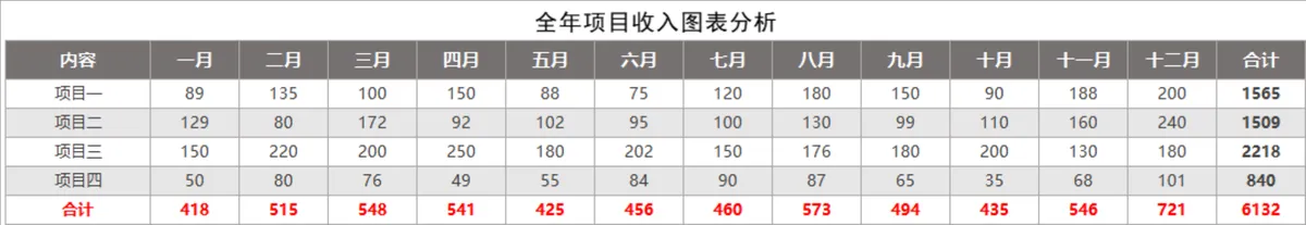 全年项目收入图表分析Excel数据统计表格 - 第1页