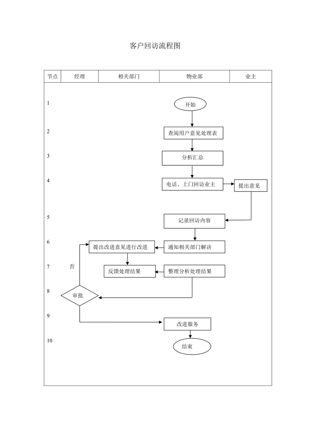 物业客户回访流程梳理思维导图DOCX模板 - 第1页