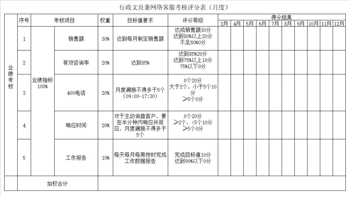 行政文员兼网络客服月度考核评分Excel表格 - 第1页