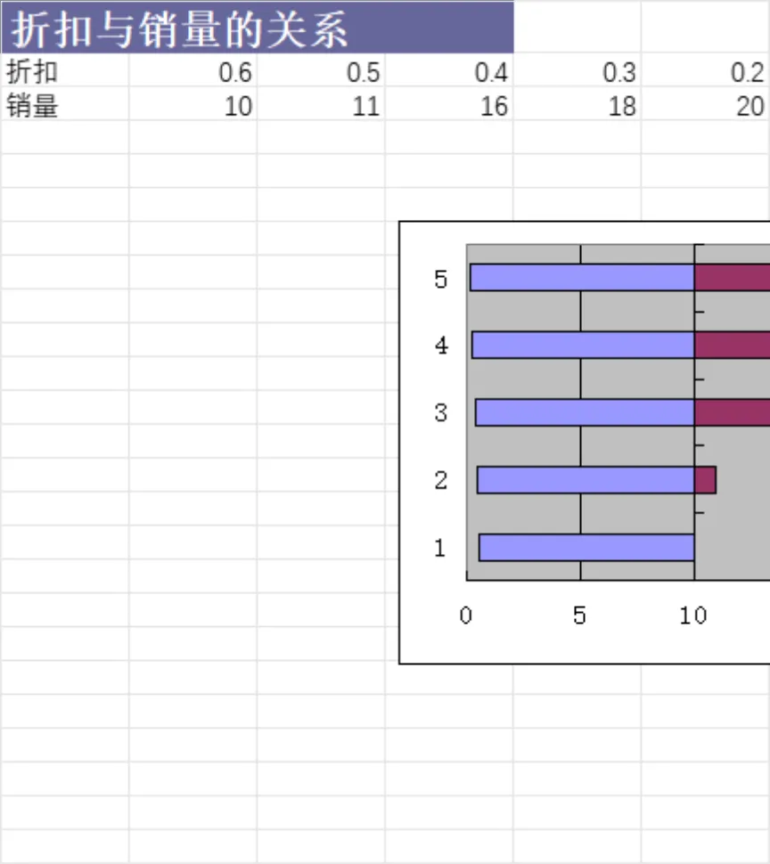 折扣与销量关系数据分析Excel表格 - 第1页