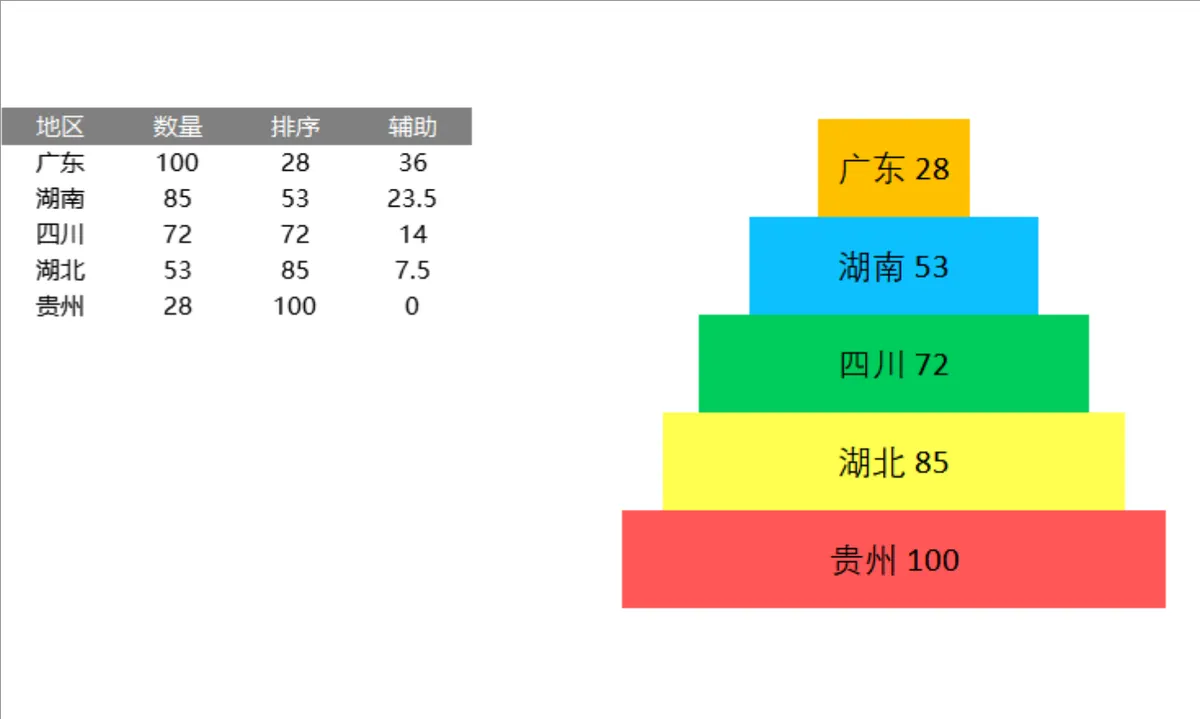 各地区数据占比金字塔分层统计Excel表格 - 第1页