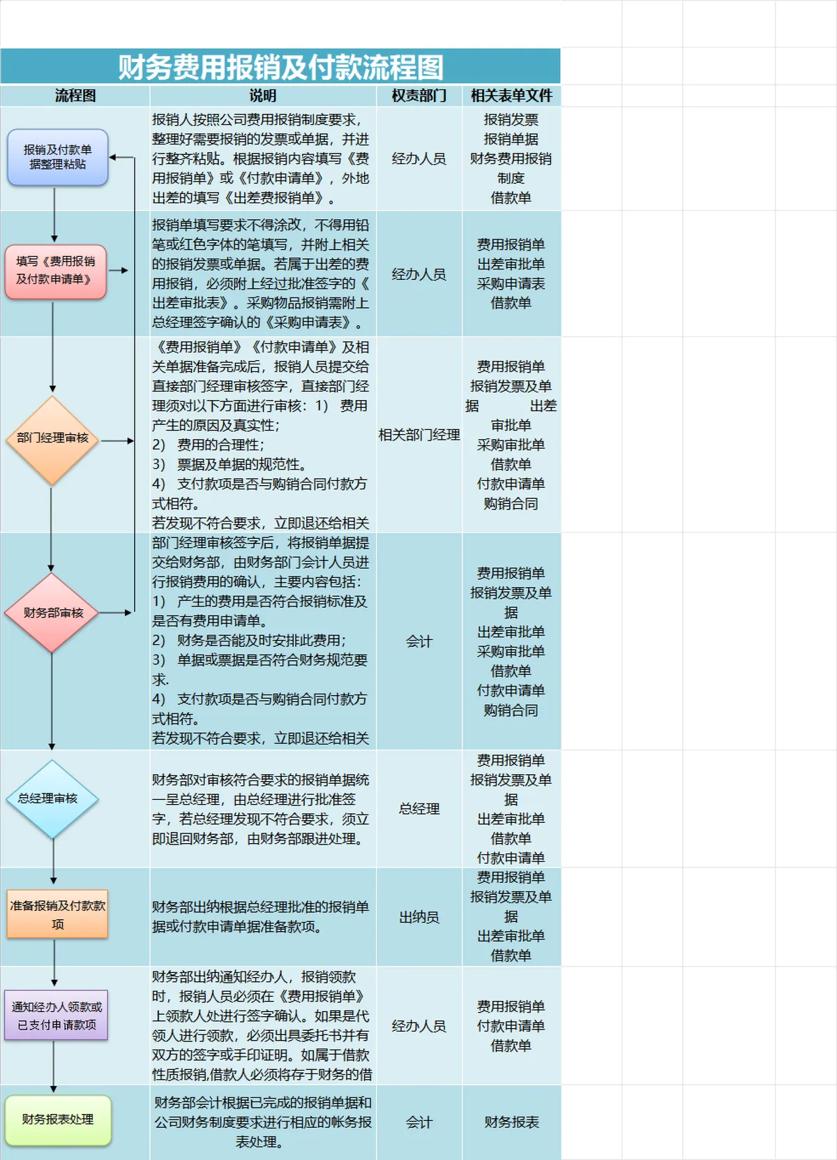 财务费用报销及付款流程图思维导图PPT模板 企业财务流程规范演示使用 - 第1页