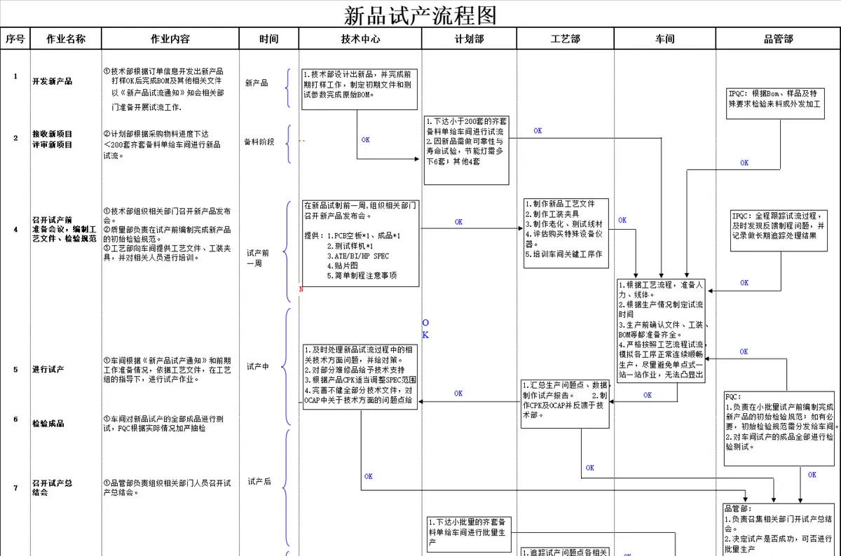 新品试产流程图思维导图PPT模板 企业生产流程规范演示汇报使用 - 第1页
